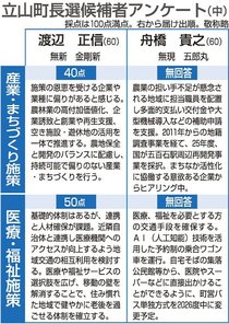 立山町長選、立候補者アンケート　舟橋氏「まちなかを活性化」、渡辺氏「偏らない産業振興」