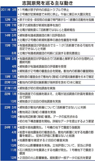 ＜志賀原発の現在地～能登半島地震から１年＞上<br />再稼働、目算狂う　並行審査で議論加速