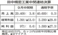 田中精密工業、自動化設備が好調　９月中間連結決算、３年連続の増益