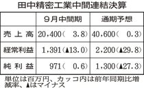 田中精密工業、自動化設備が好調　９月中間連結決算、３年連続の増益