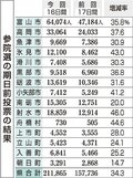 県内有権者の４人に１人が期日前投票　過去最多２１万１８６５人