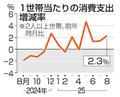 ８月の消費支出２・３％増