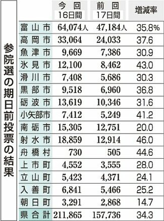 県内有権者の４人に１人が期日前投票　過去最多２１万１８６５人