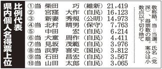 県内比例個人名、柴田氏が最多得票　参院選