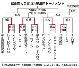 ＴＥＡＭ　ＢＡＮＢＡ、八幡球団が勝利　朝間野球富山市大会富山会場