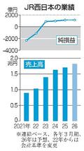 ＪＲ西、２５年３月期は最高益
