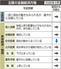 北陸景気 判断据え置き　日銀金沢２月、住宅投資弱め