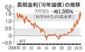 長期金利上昇、一時１・５９５％