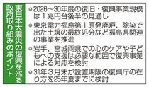 東日本大震災２６～３０年度の復興事業１兆円台後半、廃炉・除染土処分が中心