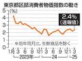 ３月の東京物価、２・４％上昇