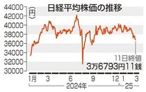 東証反落２３５円安　米国の景気後退懸念、一時１０００円超下落