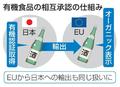 有機認証の相互承認、ＥＵでも