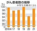 がん患者数、コロナ前の水準に
