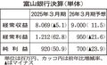 富山銀、純利益５割増　２５年３月期、貸出金利息が増加