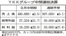 ＹＫＫグループ、減収減益　９月中間決算、米関税響き受注減