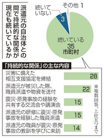 震災時に応援職員、東北３県の自治体９割が派遣元と今も協力　能登地震は支援に