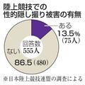 【独自】性的撮影被害「あった」１３％