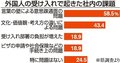 企業の６割「言葉の壁」課題　外国人雇用巡り県調査
