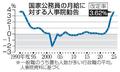 国家公務員の月給３・６２％増