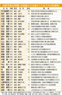 出町市長評価、平均76点 高岡市議選候補者アンケート(中)