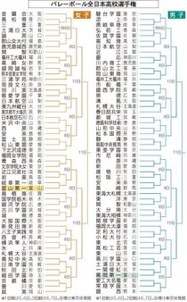 全日本高校バレー対戦相手決まる　男子、高岡第一ＶＳ一関修紅（岩手）・女子、富山第一ＶＳ岐阜第一