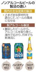 「脱アルコール製法」ビール続々