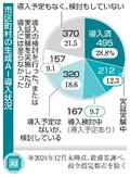 生成ＡＩ、市区町村の３割導入