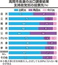 出町氏が幅広く浸透　高岡市長選 出口調査、政党・年齢層問わず