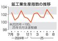 鉱工業生産１・２％低下