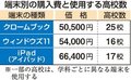 県立高タブレット端末、保護者負担５～６万円台
