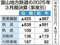 自動車７年ぶり黒字　富山地鉄２５年３月期、減便や経費低減で収益改善