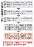 生活保護費補償、年度内に開始