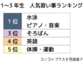 富山で人気の習い事は？月額どのくらい払ってる？ 【コノコト読者アンケート結果発表】