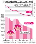 子どもの数、４４年連続で減少