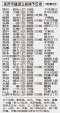 高岡市議選１９日告示　７人超、３２人出馬へ