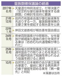 皇族確保協議は越年へ　与党「養子案」、立民とは溝