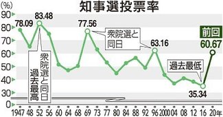 百塚・新田両陣営、知事選投票率５０％超を予想　同日選で関心