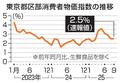 ９月東京物価２・５％上昇