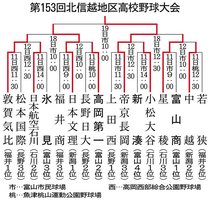 帝京長岡(新潟)が優勝 北信越高校野球