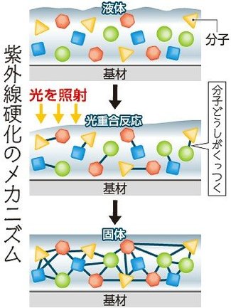 科学の「め」＜８７＞<br />ＵＶレジン