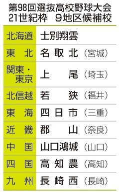 郡山・高知農など９校　選抜高校野球２１世紀枠候補、高岡第一は選ばれず
