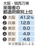 万博来場者数トップは大阪４１％