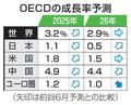 ２５年の世界成長率３・２％