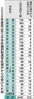 区域外進学２８０人減　富山市教委、２６年度受け入れ枠示す