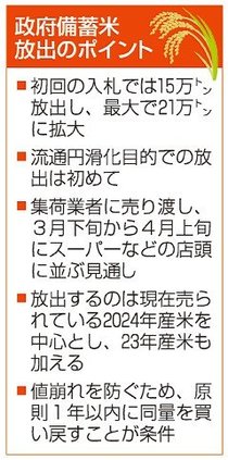 値下がり予想、様子見も　備蓄米３月放出で市場関係者