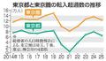 東京の転入超過２５年６万５千人