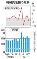 ７月の機械受注４・６％減