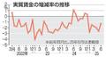 ６月実質賃金１・３％減