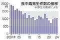食中毒発生、３年連続で増