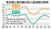 東京の転入超過２５年６万５千人
